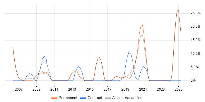 Job vacancy trend for Service Delivery in Ascot