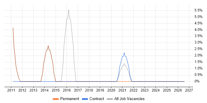 Social Media job vacancy trend in Ascot
