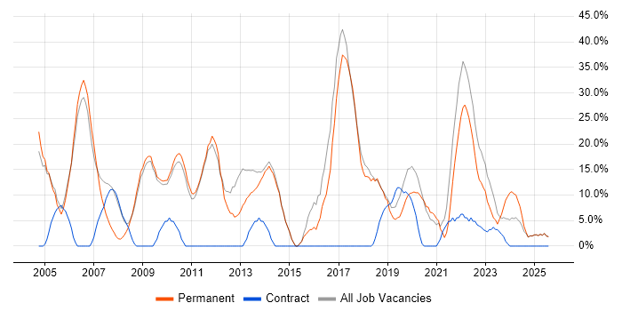 Job vacancy trend for Social Skills in Ascot