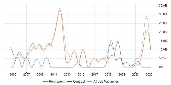 Job vacancy trend for SQL in Ascot