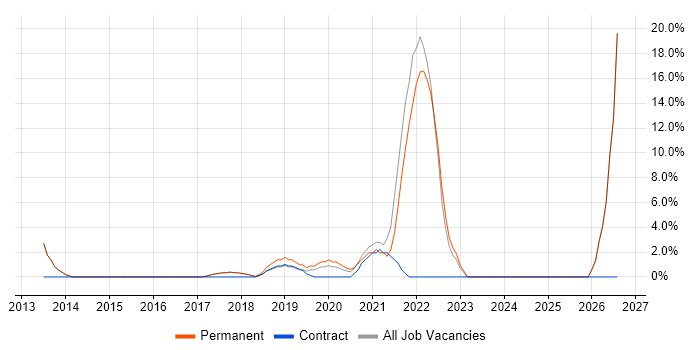 Stakeholder Management job vacancy trend in Ascot