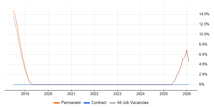 Strategic Thinking job vacancy trend in Ascot