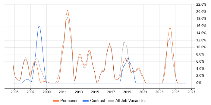 Support Engineer job vacancy trend in Ascot