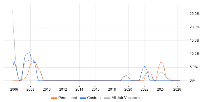 Systems Engineer job vacancy trend in Ascot