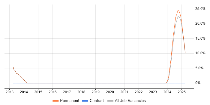 Job vacancy trend for Team Foundation Server in Ascot