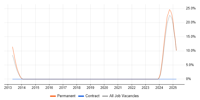 Job vacancy trend for Technical Architect in Ascot