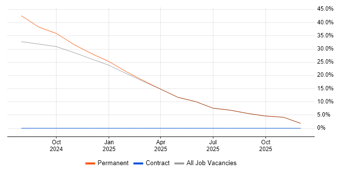 Technical Leadership job vacancy trend in Ascot