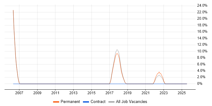 Job vacancy trend for Time Management in Ascot