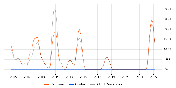 Job vacancy trend for XML in Ascot
