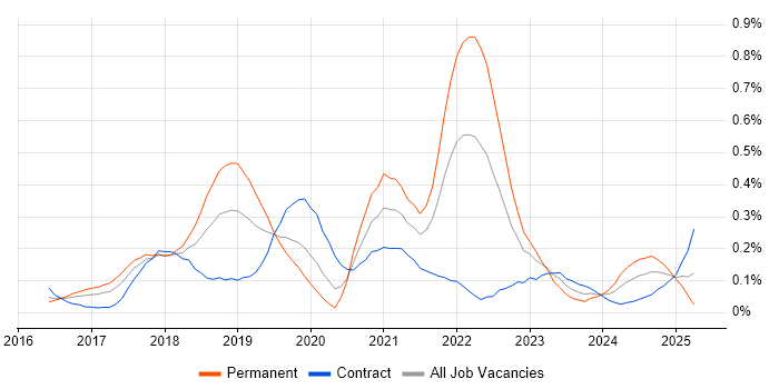 Job vacancy trend for ASP.NET Core in Berkshire Job vacancy trend for ASP.NET Core in Berkshire