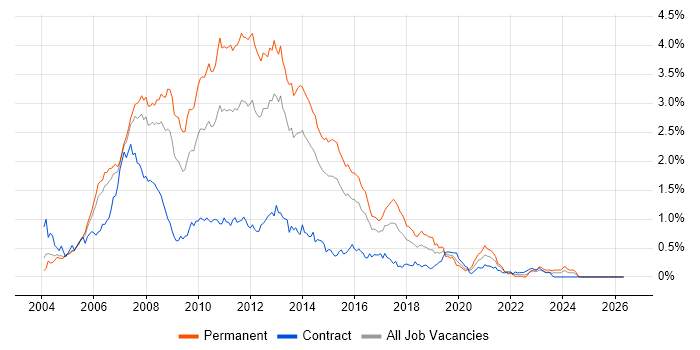 ASP.NET Developer job vacancy trend in Berkshire