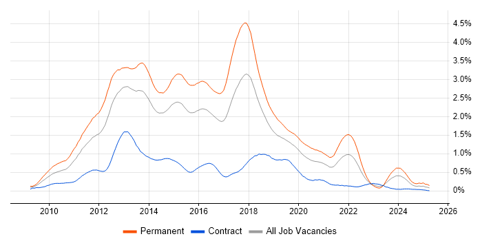 Job vacancy trend for ASP.NET MVC in Berkshire