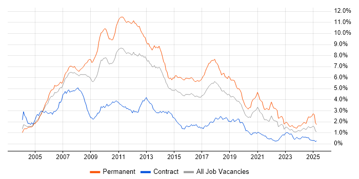 Job vacancy trend for ASP.NET in Berkshire Job vacancy trend for ASP.NET in Berkshire