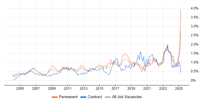 Job vacancy trend for Asset Management in Berkshire Job vacancy trend for Asset Management in Berkshire