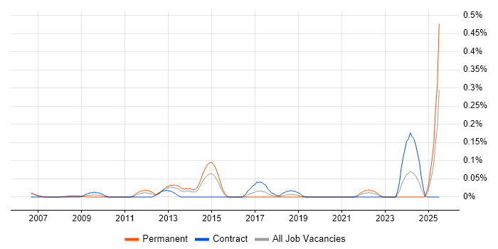 Job vacancy trend for Associate Consultant in Berkshire
