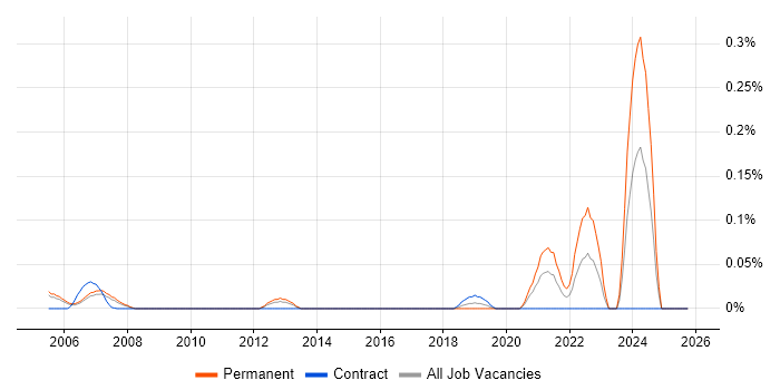 Associate Director job vacancy trend in Berkshire