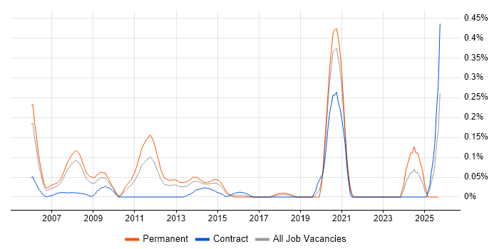 Asterisk PBX job vacancy trend in Berkshire Asterisk PBX job vacancy trend in Berkshire
