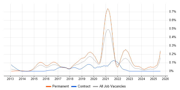 Job vacancy trend for ATDD in Berkshire