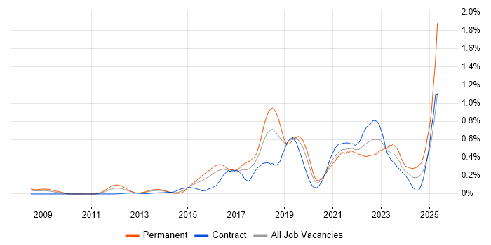 Job vacancy trend for Atlassian in Berkshire
