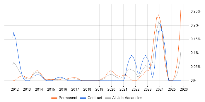 Audio Visual Technician job vacancy trend in Berkshire