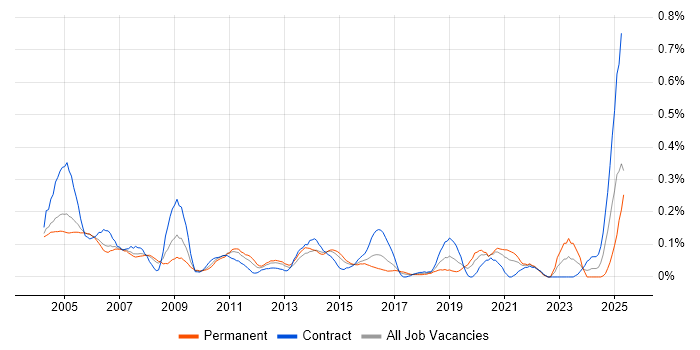 Job vacancy trend for Auditor in Berkshire Job vacancy trend for Auditor in Berkshire