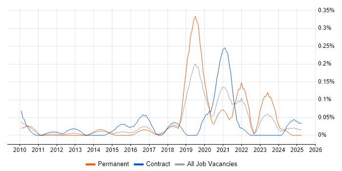 Job vacancy trend for Augmented Reality in Berkshire Job vacancy trend for Augmented Reality in Berkshire
