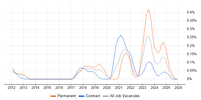 Auto-Scaling job vacancy trend in Berkshire