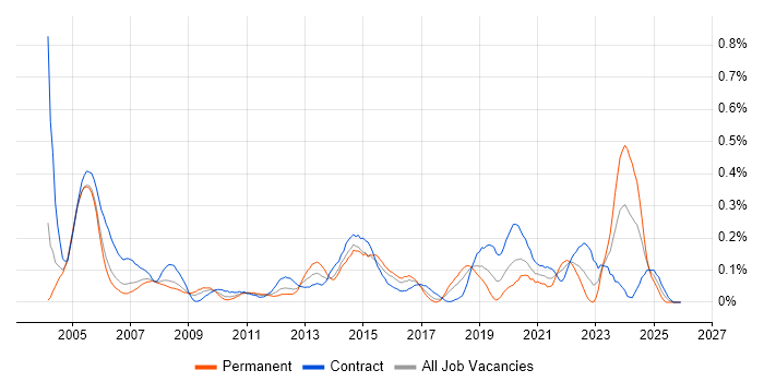 AutoCAD job vacancy trend in Berkshire