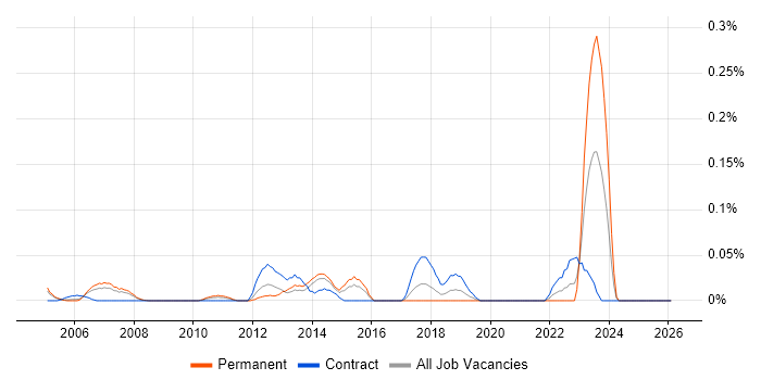 Autodesk Inventor job vacancy trend in Berkshire