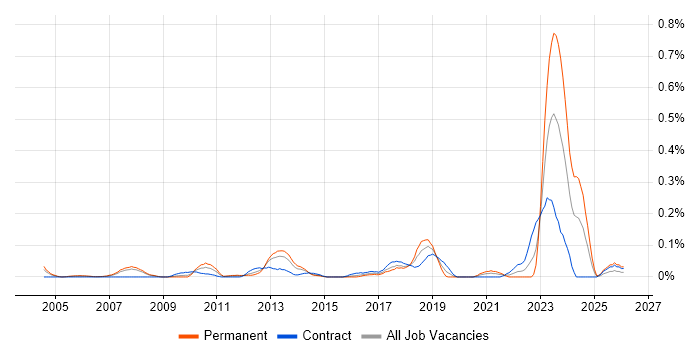 Autodesk job vacancy trend in Berkshire