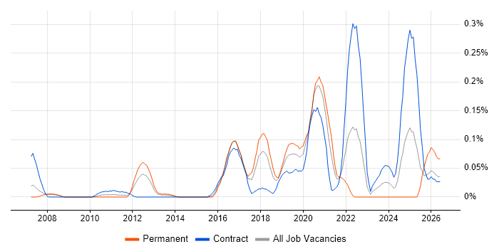 Automation Architect job vacancy trend in Berkshire