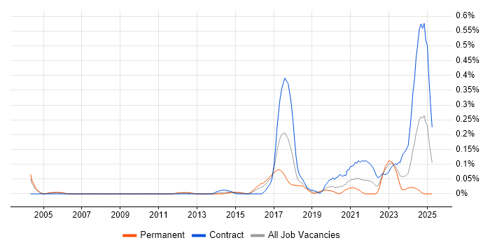 Job vacancy trend for Automation Developer in Berkshire Job vacancy trend for Automation Developer in Berkshire