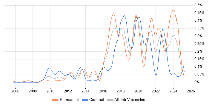 Job vacancy trend for Automation Engineer in Berkshire Job vacancy trend for Automation Engineer in Berkshire