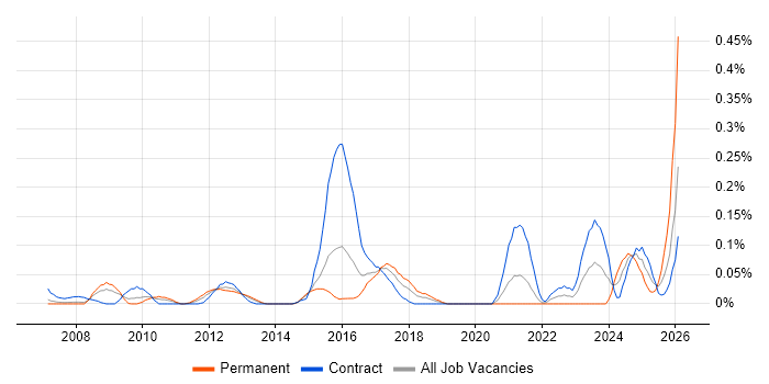 Automation Specialist job vacancy trend in Berkshire