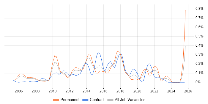 Job vacancy trend for Automation Test Analyst in Berkshire