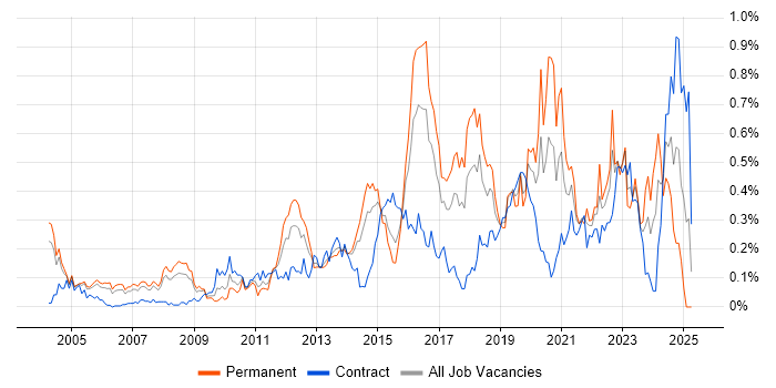 Job vacancy trend for Automation Tester in Berkshire Job vacancy trend for Automation Tester in Berkshire