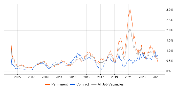 Job vacancy trend for Automotive in Berkshire
