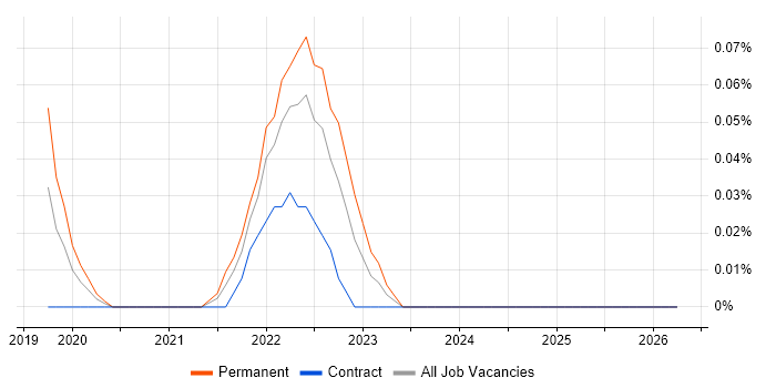 Autotask job vacancy trend in Berkshire