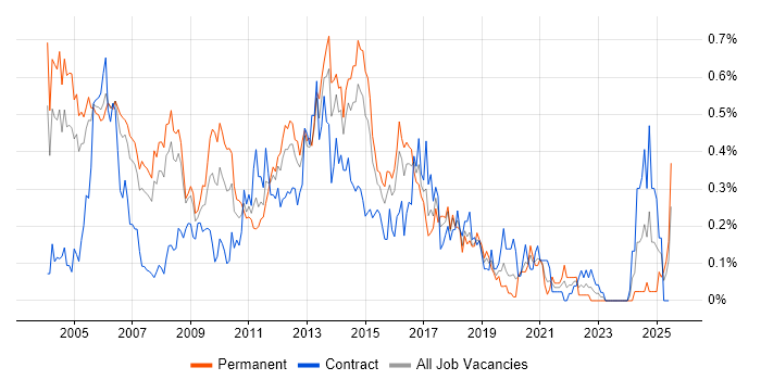 Job vacancy trend for Avaya in Berkshire Job vacancy trend for Avaya in Berkshire