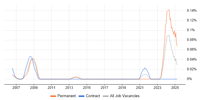 Job vacancy trend for AVEVA in Berkshire Job vacancy trend for AVEVA in Berkshire