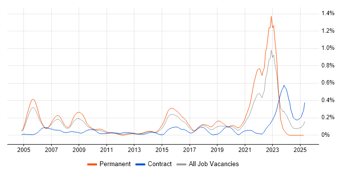 Job vacancy trend for Aviation in Berkshire Job vacancy trend for Aviation in Berkshire