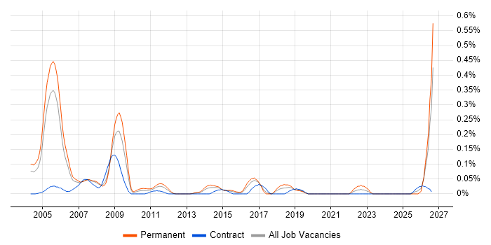 Avionics job vacancy trend in Berkshire