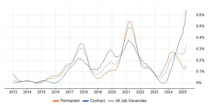 Job vacancy trend for AWS Architect in Berkshire