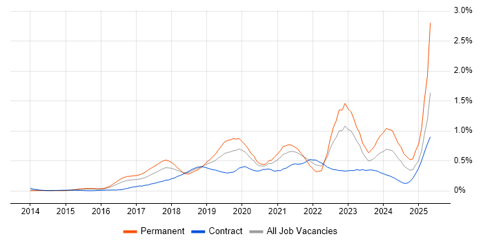 Job vacancy trend for AWS Certification in Berkshire Job vacancy trend for AWS Certification in Berkshire