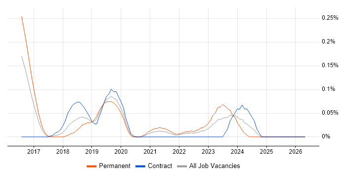 AWS Certified DevOps Engineer job vacancy trend in Berkshire