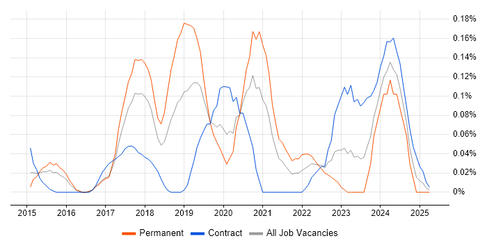 Job vacancy trend for AWS Certified Solutions Architect in Berkshire Job vacancy trend for AWS Certified Solutions Architect in Berkshire