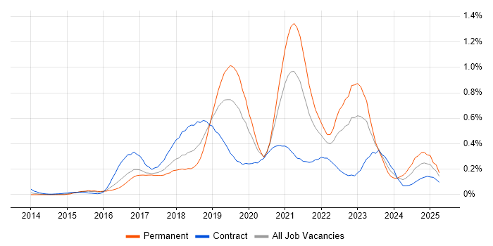 Job vacancy trend for AWS CloudFormation in Berkshire Job vacancy trend for AWS CloudFormation in Berkshire