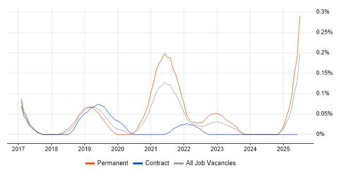 Job vacancy trend for AWS CloudTrail in Berkshire Job vacancy trend for AWS CloudTrail in Berkshire