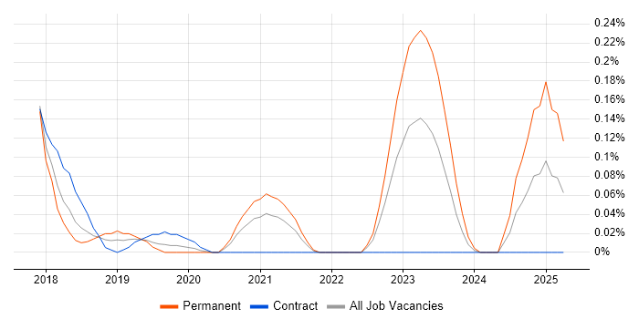 Job vacancy trend for AWS CodeBuild in Berkshire