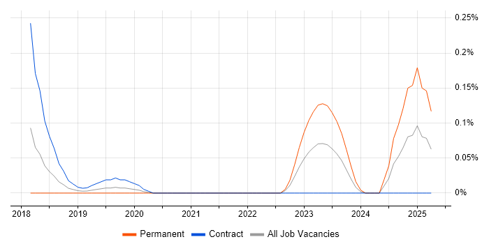 Job vacancy trend for AWS CodeCommit in Berkshire